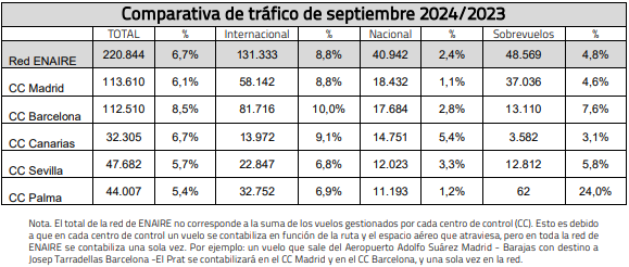 Comparativa de tráfico de septiembre 2024-2023